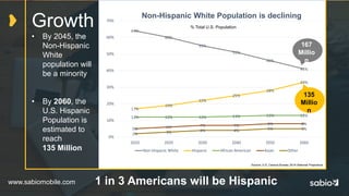 www.sabiomobile.com
Growth
• By 2045, the
Non-Hispanic
White
population will
be a minority
• By 2060, the
U.S. Hispanic
Population is
estimated to
reach
135 Million
1 in 3 Americans will be Hispanic
64%
60%
55%
51%
46%
41%
17%
19%
22%
25%
28%
33%
12% 12% 12% 13% 13% 13%
5% 6% 7% 7% 8% 8%
2% 3% 4% 4% 5% 5%
0%
10%
20%
30%
40%
50%
60%
70%
2010 2020 2030 2040 2050 2060
Non-Hispanic White Population is declining
Non-Hispanic White Hispanic African American Asian Other
167
Millio
n
135
Millio
n
Source: U.S. Census Bureau 2014 National Projections
% Total U.S. Population
 