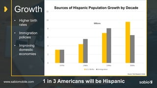 www.sabiomobile.com 1 in 3 Americans will be Hispanic
167
Millio
n
Source: Pew Research Center
0
2
4
6
8
10
12
1970s 1980s 1990s 2000s
U.S. Births Immigration
Millions
Sources of Hispanic Population Growth by Decade
Growth
• Higher birth
rates
• Immigration
policies
• Improving
domestic
economies
 
