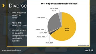 www.sabiomobile.com
Diverse
• Most Hispanics
identify as
“white”
• About 1/3
identify as other
• Hispanics can’t
be identified
using traditional
race based
systems
Racial Identification
WHITE
65.1%
Black, 2.0%
Native, 0.9%
Asian, 0.3%
Pacific, 0.1%
Other, 27.2%
Two or more,
4.4%
Source: Pew Hispanic Centter
U.S. Hispanics: Racial Identification
 