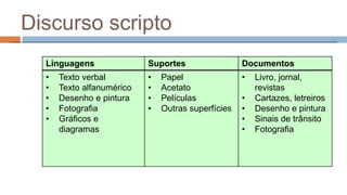 Discurso scripto 
Linguagens Suportes Documentos 
• Texto verbal 
• Texto alfanumérico 
• Desenho e pintura 
• Fotografia 
• Gráficos e 
diagramas 
• Papel 
• Acetato 
• Películas 
• Outras superfícies 
• Livro, jornal, 
revistas 
• Cartazes, letreiros 
• Desenho e pintura 
• Sinais de trânsito 
• Fotografia 
 