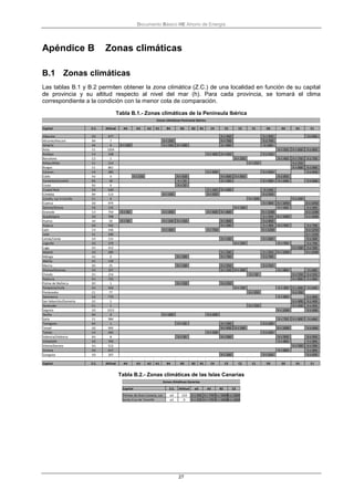 Documento Básico HE Ahorro de Energía
27
Apéndice B Zonas climáticas
B.1 Zonas climáticas
Las tablas B.1 y B.2 permiten obtener la zona climática (Z.C.) de una localidad en función de su capital
de provincia y su altitud respecto al nivel del mar (h). Para cada provincia, se tomará el clima
correspondiente a la condición con la menor cota de comparación.
Tabla B.1.- Zonas climáticas de la Península Ibérica
Capital Z.C. Altitud A4 A3 A2 A1 B4 B3 B2 B1 C4 C3 C2 C1 D3 D2 D1 E1
Albacete D3 677 h < 450 h < 950 h ≥950
Alicante/Alacant B4 7 h < 250 h < 700 h ≥ 700
Almería A4 0 h < 100 h < 250 h < 400 h < 800 h ≥800
Ávila E1 1054 h < 550 h < 850 h ≥ 850
Badajoz C4 168 h < 400 h < 450 h ≥ 450
Barcelona C2 1 h < 250 h < 450 h < 750 h ≥ 750
Bilbao/Bilbo C1 214 h < 250 h ≥ 250
Burgos E1 861 h < 600 h ≥ 600
Cáceres C4 385 h < 600 h <1050 h ≥1050
Cádiz A3 0 h < 150 h < 450 h < 600 h < 850 h ≥ 850
Castellón/Castelló B3 18 h < 50 h < 500 h < 600 h <1000 h ≥1000
Ceuta B3 0 h < 50
Ciudad Real D3 630 h < 450 h < 500 h ≥500
Córdoba B4 113 h < 150 h < 550 h ≥ 550
Coruña, La/ A Coruña C1 0 h < 200 h ≥ 200
Cuenca D2 975 h < 800 h < 1050 h ≥ 1050
Gerona/Girona D2 143 h < 100 h < 600 h ≥ 600
Granada C3 754 h < 50 h < 350 h < 600 h < 800 h < 1300 h ≥ 1300
Guadalajara D3 708 h < 950 h < 1000 h ≥ 1000
Huelva A4 50 h < 50 h < 150 h < 350 h < 800 h ≥ 800
Huesca D2 432 h < 200 h < 400 h < 700 h ≥ 700
Jaén C4 436 h < 350 h < 750 h < 1250 h ≥ 1250
León E1 346 h < 1250
Lérida/Lleida D3 131 h < 100 h < 600 h ≥ 600
Logroño D2 379 h < 200 h < 700 h ≥ 700
Lugo D1 412 h < 500 h ≥ 500
Madrid D3 589 h < 500 h < 950 h < 1000 h ≥ 1000
Málaga A3 0 h < 300 h < 700 h ≥ 700
Melilla A3 130
Murcia B3 25 h < 100 h < 550 h ≥ 550
Orense/Ourense D2 327 h < 150 h < 300 h < 800 h ≥800
Oviedo D1 214 h < 50 h < 550 h ≥ 550
Palencia D1 722 h < 800 h ≥ 800
Palma de Mallorca B3 1 h < 250 h ≥ 250
Pamplona/Iruña D1 456 h < 100 h < 300 h < 600 h ≥600
Pontevedra C1 77 h < 350 h ≥ 350
Salamanca D2 770 h < 800 h ≥ 800
San Sebastián/Donostia D1 5 h < 400 h ≥ 400
Santander C1 1 h < 150 h < 650 h ≥ 650
Segovia D2 1013 h < 1000 h ≥1000
Sevilla B4 9 h < 200 h ≥ 200
Soria E1 984 h < 750 h < 800 h ≥800
Tarragona B3 1 h < 50 h < 500 h ≥ 500
Teruel D2 995 h < 450 h < 500 h < 1000 h ≥1000
Toledo C4 445 h < 500 h ≥ 500
Valencia/València B3 8 h < 50 h < 500 h < 950 h ≥ 950
Valladolid D2 704 h < 800 h ≥ 800
Vitoria/Gasteiz D1 512 h < 500 h ≥ 500
Zamora D2 617 h < 800 h ≥ 800
Zaragoza D3 207 h < 200 h < 650 h ≥ 650
Capital Z.C. Altitud A4 A3 A2 A1 B4 B3 B2 B1 C4 C3 C2 C1 D3 D2 D1 E1
Zonas climáticas Península Ibérica
Tabla B.2.- Zonas climáticas de las Islas Canarias
Capital Z.C. Altitud α3 A2 B2 C2
Palmas de Gran Canaria, Las α3 114 h < 350 h < 750 h < 1000h ≥ 1000
Santa Cruz de Tenerife α3 0 h < 350 h < 750 h < 1000h ≥ 1000
Zonas climáticas Canarias
 