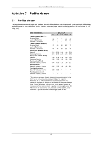 Documento Básico HE Ahorro de Energía
29
Apéndice C Perfiles de uso
C.1 Perfiles de uso
Las siguientes tablas recogen los perfiles de uso normalizados de los edificios (solicitaciones interiores)
en función de su uso, densidad de las fuentes internas (baja, media o alta) y periodo de utilización (8, 12,
16 y 24h):
USO RESIDENCIAL
1-7 8 9-15 16-23 24
Temp Consigna Alta (°C)
Enero a Mayo – – – – –
Junio a Septiembre 27 – – 25 27
Octubre a Diciembre – – – – –
Temp Consigna Baja (°C)
Enero a Mayo 17 20 20 20 17
Junio a Septiembre – – – – –
Octubre a Diciembre 17 20 20 20 17
Ocupación sensible (W/m²)
Laboral 2,15 0,54 0,54 1,08 2,15
Sábado y Festivo 2,15 2,15 2,15 2,15 2,15
Ocupación latente (W/m²)
Laboral 1,36 0,34 0,34 0,68 1,36
Sábado y Festivo 1,36 1,36 1,36 1,36 1,36
Iluminación (W/m²)
Laboral, Sábado y Festivo 0,44 1,32 1,32 1,32 2,2
Equipos (W/m²)
Laboral, Sábado y Festivo 0,44 1,32 1,32 1,32 2,2
Ventilación verano1
Laboral, Sábado y Festivo 4,00 4,00 * * *
Ventilación invierno2
Laboral, Sábado y Festivo * * * * *
(24h, BAJA)
1
En régimen de verano, durante el periodo comprendido entre la 1 y
las 8 horas, ambas incluidas, se supondrá que los espacios
habitables de los edificios destinados a vivienda presentan una
infiltración originada por la apertura de ventanas de 4 renovaciones por
hora. El resto del tiempo, indicados con * en la tabla, el número de
renovaciones hora será constante e igual al mínimo exigido por el DB
2
El número de renovaciones hora, indicado con * en la tabla, será
constante e igual al calculado mínimo exigido por el DB HS.
 