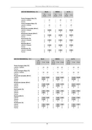 Documento Básico HE Ahorro de Energía
30
USO NO RESIDENCIAL: 8 h
1-6
15-24
7-14
1-6
15-24
7-14
1-6
15-24
7-14
Temp Consigna Alta (°C)
Laboral y Sábado – 25 – 25 – 25
Festivo – – – – – –
Temp Consigna Baja (°C)
Laboral y Sábado – 20 – 20 – 20
Festivo – – – – – –
Ocupación sensible (W/m²)
Laboral y Sábado 0 2,00 0 6,00 0 10,00
Festivo 0 0 0 0 0 0
Ocupación latente (W/m²)
Laboral y Sábado 0 1,26 0 3,79 0 6,31
Festivo 0 0 0 0 0 0
Iluminación (%)
Laboral y Sábado 0 100 0 100 0 100
Festivo 0 0 0 0 0 0
Equipos (W/m²)
Laboral y Sábado 0 1,50 0 4,50 0 7,50
Festivo 0 0 0 0 0 0
Ventilación (%)
Laboral y Sábado 0 100 0 100 0 100
Festivo 0 0 0 0 0 0
BAJA MEDIA ALTA
USO NO RESIDENCIAL: 12 h
1-6
15-16
21-24
7-14 17-20
1-6
15-16
21-24
7-14 17-20
1-6
15-16
21-24
7-14 17-21
Temp Consigna Alta (°C)
Laboral y Sábado – 25 25 – 25 25 – 25 25
Festivo – – – – – – – – –
Temp Consigna Baja (°C)
Laboral y Sábado – 20 20 – 20 20 – 20 20
Festivo – – – – – – – – –
Ocupación sensible (W/m²)
Laboral 0 2,00 2,00 0 6,00 6,00 0 10,00 10,00
Sábado 0 2,00 0 0 6,00 0 0 10,00 0
Festivo 0 0 0 0 0 0 0 0 0
Ocupación latente (W/m²)
Laboral 0 1,26 1,26 0 3,79 3,79 0 6,31 6,31
Sábado 0 1,26 0 0 3,79 0 0 6,31 0
Festivo 0 0 0 0 0 0 0 0 0
Iluminación (%)
Laboral 0 100 100 0 100 100 0 100 100
Sábado 0 100 0 0 100 0 0 100 0
Festivo 0 0 0 0 0 0 0 0 0
Equipos (W/m²)
Laboral 0 1,50 1,50 0 4,50 4,50 0 7,50 7,50
Sábado 0 1,50 0 0 4,50 0 0 7,50 0
Festivo 0 0 0 0 0 0 0 0 0
Ventilación (%)
Laboral 0 100 100 0 100 100 0 100 100
Sábado 0 100 0 0 100 0 0 100 0
Festivo 0 0 0 0 0 0 0 0 0
MEDIA ALTABAJA
 