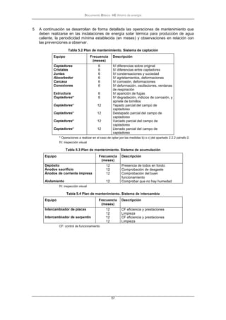 Documento Básico HE Ahorro de energía
57
5 A continuación se desarrollan de forma detallada las operaciones de mantenimiento que
deben realizarse en las instalaciones de energía solar térmica para producción de agua
caliente, la periodicidad mínima establecida (en meses) y observaciones en relación con
las prevenciones a observar.
Tabla 5.2 Plan de mantenimiento. Sistema de captación
Equipo Frecuencia
(meses)
Descripción
Captadores 6 IV diferencias sobre original
Cristales 6 IV diferencias entre captadores
Juntas 6 IV condensaciones y suciedad
Absorbedor 6 IV agrietamientos, deformaciones
Carcasa 6 IV corrosión, deformaciones
Conexiones 6 IV deformación, oscilaciones, ventanas
de respiración
Estructura 6 IV aparición de fugas
Captadores* 6 IV degradación, indicios de corrosión, y
apriete de tornillos
Captadores* 12 Tapado parcial del campo de
captadores
Captadores* 12 Destapado parcial del campo de
captadores
Captadores* 12 Vaciado parcial del campo de
captadores
Captadores* 12 Llenado parcial del campo de
captadores
* Operaciones a realizar en el caso de optar por las medidas b) o c) del apartado 2.2.2 párrafo 2.
IV: inspección visual
Tabla 5.3 Plan de mantenimiento. Sistema de acumulación
Equipo Frecuencia
(meses)
Descripción
Depósito 12 Presencia de lodos en fondo
Ánodos sacrificio 12 Comprobación de desgaste
Ánodos de corriente impresa 12 Comprobación del buen
funcionamiento
Aislamiento 12 Comprobar que no hay humedad
IV: inspección visual
Tabla 5.4 Plan de mantenimiento. Sistema de intercambio
Equipo Frecuencia
(meses)
Descripción
Intercambiador de placas 12 CF eficiencia y prestaciones
12 Limpieza
Intercambiador de serpentín 12 CF eficiencia y prestaciones
12 Limpieza
CF: control de funcionamiento
 