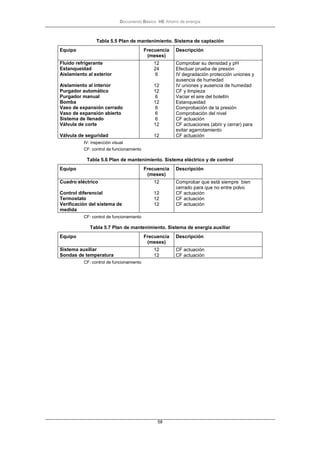 Documento Básico HE Ahorro de energía
58
Tabla 5.5 Plan de mantenimiento. Sistema de captación
Equipo Frecuencia
(meses)
Descripción
Fluido refrigerante 12 Comprobar su densidad y pH
Estanqueidad 24 Efectuar prueba de presión
Aislamiento al exterior 6 IV degradación protección uniones y
ausencia de humedad
Aislamiento al interior 12 IV uniones y ausencia de humedad
Purgador automático 12 CF y limpieza
Purgador manual 6 Vaciar el aire del botellín
Bomba 12 Estanqueidad
Vaso de expansión cerrado 6 Comprobación de la presión
Vaso de expansión abierto 6 Comprobación del nivel
Sistema de llenado 6 CF actuación
Válvula de corte 12 CF actuaciones (abrir y cerrar) para
evitar agarrotamiento
Válvula de seguridad 12 CF actuación
IV: inspección visual
CF: control de funcionamiento
Tabla 5.6 Plan de mantenimiento. Sistema eléctrico y de control
Equipo Frecuencia
(meses)
Descripción
Cuadro eléctrico 12 Comprobar que está siempre bien
cerrado para que no entre polvo
Control diferencial 12 CF actuación
Termostato 12 CF actuación
Verificación del sistema de
medida
12 CF actuación
CF: control de funcionamiento
Tabla 5.7 Plan de mantenimiento. Sistema de energía auxiliar
Equipo Frecuencia
(meses)
Descripción
Sistema auxiliar 12 CF actuación
Sondas de temperatura 12 CF actuación
CF: control de funcionamiento
 