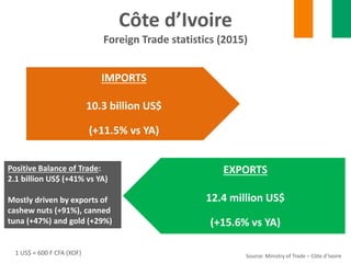 IMPORTS
10.3 billion US$
(+11.5% vs YA)
Côte d’Ivoire
Foreign Trade statistics (2015)
EXPORTS
12.4 million US$
(+15.6% vs YA)
Positive Balance of Trade:
2.1 billion US$ (+41% vs YA)
Mostly driven by exports of
cashew nuts (+91%), canned
tuna (+47%) and gold (+29%)
Source: Ministry of Trade – Côte d’Ivoire1 US$ = 600 F CFA (XOF)
 
