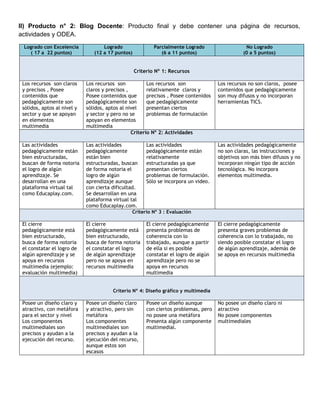 II) Producto n° 2: Blog Docente: Producto final y debe contener una página de recursos,
actividades y ODEA.
 Logrado con Excelencia             Logrado                Parcialmente Logrado                  No Logrado
   ( 17 a 22 puntos)            (12 a 17 puntos)              (6 a 11 puntos)                   (0 a 5 puntos)


                                                   Criterio Nº 1: Recursos

 Los recursos son claros     Los recursos son           Los recursos son              Los recursos no son claros, posee
 y precisos , Posee          claros y precisos ,        relativamente claros y        contenidos que pedagógicamente
 contenidos que              Posee contenidos que       precisos , Posee contenidos   son muy difusos y no incorporan
 pedagógicamente son         pedagógicamente son        que pedagógicamente           herramientas TICS.
 sólidos, aptos al nivel y   sólidos, aptos al nivel    presentan ciertos
 sector y que se apoyan      y sector y pero no se      problemas de formulación
 en elementos                apoyan en elementos
 multimedia                  multimedia
                                                 Criterio Nº 2: Actividades

 Las actividades             Las actividades           Las actividades                Las actividades pedagógicamente
 pedagógicamente están       pedagógicamente           pedagógicamente están          no son claras, las instrucciones y
 bien estructuradas,         están bien                relativamente                  objetivos son más bien difusos y no
 buscan de forma notoria     estructuradas, buscan     estructuradas ya que           incorporan ningún tipo de acción
 el logro de algún           de forma notoria el       presentan ciertos              tecnológica. No incorpora
 aprendizaje. Se             logro de algún            problemas de formulación.      elementos multimedia.
 desarrollan en una          aprendizaje aunque        Sólo se incorpora un video.
 plataforma virtual tal      con cierta dificultad.
 como Educaplay.com.         Se desarrollan en una
                             plataforma virtual tal
                             como Educaplay.com.
                                                 Criterio Nº 3 : Evaluación

 El cierre                   El cierre                  El cierre pedagógicamente     El cierre pedagógicamente
 pedagógicamente está        pedagógicamente está       presenta problemas de         presenta graves problemas de
 bien estructurado,          bien estructurado,         coherencia con lo             coherencia con lo trabajado, no
 busca de forma notoria      busca de forma notoria     trabajado, aunque a partir    siendo posible constatar el logro
 el constatar el logro de    el constatar el logro      de ella si es posible         de algún aprendizaje, además de
 algún aprendizaje y se      de algún aprendizaje       constatar el logro de algún   se apoya en recursos multimedia
 apoya en recursos           pero no se apoya en        aprendizaje pero no se
 multimedia (ejemplo:        recursos multimedia        apoya en recursos
 evaluación multimedia)                                 multimedia


                                        Criterio Nº 4: Diseño gráfico y multimedia

 Posee un diseño claro y     Posee un diseño claro      Posee un diseño aunque        No posee un diseño claro ni
 atractivo, con metáfora     y atractivo, pero sin      con ciertos problemas, pero   atractivo
 para el sector y nivel      metáfora                   no posee una metáfora         No posee componentes
 Los componentes             Los componentes            Presenta algún componente     multimediales
 multimediales son           multimediales son          multimedial.
 precisos y ayudan a la      precisos y ayudan a la
 ejecución del recurso.      ejecución del recurso,
                             aunque estos son
                             escasos
 