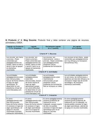II) Producto n° 2: Blog Docente: Producto final y debe contener una página de recursos,
actividades y ODEA.

 Logrado con Excelencia             Logrado                Parcialmente Logrado                  No Logrado
   ( 17 a 22 puntos)            (12 a 17 puntos)              (6 a 11 puntos)                   (0 a 5 puntos)


                                                   Criterio Nº 1: Recursos

 Los recursos son claros     Los recursos son           Los recursos son              Los recursos no son claros, posee
 y precisos , Posee          claros y precisos ,        relativamente claros y        contenidos que pedagógicamente
 contenidos que              Posee contenidos que       precisos , Posee contenidos   son muy difusos y no incorporan
 pedagógicamente son         pedagógicamente son        que pedagógicamente           herramientas TICS.
 sólidos, aptos al nivel y   sólidos, aptos al nivel    presentan ciertos
 sector y que se apoyan      y sector y pero no se      problemas de formulación
 en elementos                apoyan en elementos
 multimedia                  multimedia
                                                 Criterio Nº 2: Actividades

 Las actividades             Las actividades            Las actividades               Las actividades pedagógicamente
 pedagógicamente están       pedagógicamente            pedagógicamente están         no son claras, las instrucciones y
 bien estructuradas,         están bien                 relativamente                 objetivos son más bien difusos y no
 buscan de forma notoria     estructuradas, buscan      estructuradas ya que          incorporan ningún tipo de acción
 el logro de algún           de forma notoria el        presentan ciertos             tecnológica. No incorpora
 aprendizaje. Se             logro de algún             problemas de formulación.     elementos multimedia.
 desarrollan en una          aprendizaje aunque         Sólo se incorpora un video.
 plataforma virtual tal      con cierta dificultad.
 como Educaplay.com.         Se desarrollan en una
                             plataforma virtual tal
                             como Educaplay.com.
                                                  Criterio Nº 3 : Evaluación

 El cierre                   El cierre                  El cierre pedagógicamente     El cierre pedagógicamente
 pedagógicamente está        pedagógicamente está       presenta problemas de         presenta graves problemas de
 bien estructurado,          bien estructurado,         coherencia con lo             coherencia con lo trabajado, no
 busca de forma notoria      busca de forma notoria     trabajado, aunque a partir    siendo posible constatar el logro
 el constatar el logro de    el constatar el logro      de ella si es posible         de algún aprendizaje, además de
 algún aprendizaje y se      de algún aprendizaje       constatar el logro de algún   se apoya en recursos multimedia
 apoya en recursos           pero no se apoya en        aprendizaje pero no se
 multimedia (ejemplo:        recursos multimedia        apoya en recursos
 evaluación multimedia)                                 multimedia
 