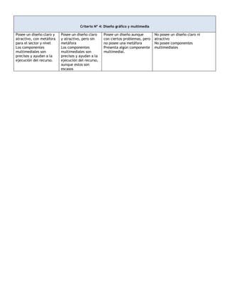 Criterio Nº 4: Diseño gráfico y multimedia

Posee un diseño claro y   Posee un diseño claro    Posee un diseño aunque         No posee un diseño claro ni
atractivo, con metáfora   y atractivo, pero sin    con ciertos problemas, pero    atractivo
para el sector y nivel    metáfora                 no posee una metáfora          No posee componentes
Los componentes           Los componentes          Presenta algún componente      multimediales
multimediales son         multimediales son        multimedial.
precisos y ayudan a la    precisos y ayudan a la
ejecución del recurso.    ejecución del recurso,
                          aunque estos son
                          escasos
 