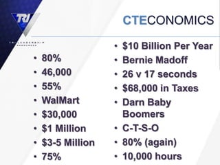 CTECONOMICS

                   • $10 Billion Per Year
•   80%            • Bernie Madoff
•   46,000         • 26 v 17 seconds
•   55%            • $68,000 in Taxes
•   WalMart        • Darn Baby
•   $30,000          Boomers
•   $1 Million     • C-T-S-O
•   $3-5 Million   • 80% (again)
•   75%            • 10,000 hours
 