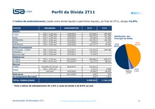 Perfil da Dívida 2T11

O índice de endividamento (razão entre dívida líquida e patrimônio líquido), ao final do 2T11, atingiu 41,8%.


FONTES                            ENCARGOS               VENCIMENTOS               2T11          1T11
BNDES
                             TJLP   +   2,3%   ano          15/6/2015                374.596       397.878
CTEEP
                             TJLP   +   1,8%   ano          15/6/2015                224.767       151.709   Distribuição dos
IEMG                         TJLP   +   2,4%   ano          15/4/2023                 60.160        61.469   Encargos da Dívida
IEMADEIRA                    TJLP   +   2,8%   ano          15/1/2012                215.791       192.784
IESUL                        TJLP   +   2,4%   ano          15/5/2025                  9.052         9.616                         CDI
PINHEIROS                    TJLP   +   2,6%   ano          15/5/2026                122.777        93.350    TJLP                46,3%
                                                                                                             48,0%
Notas Promissórias
4ª Emissão - CTEEP            CDI + 0,4% ano                12/1/2012                210.397       204.438
IEMadeira                     CDI + 0,4% ano                15/9/2011                 93.079             -
Serra do Japi                 CDI + 0,3% ano                27/7/2011                 71.470             -
Debêntures
1ª Série                      CDI + 1,3% ano                15/12/2014               490.496       505.217
2ª Série                     IPCA + 8,1% ano                15/12/2017                63.127        68.141
Bancos
CTEEP                       103,50% do CDI ano              26/4/2013                102.631             -
                              CDI + 2,0% ano                    -                      3.317         3.688                        IPCA
IENNE                                                                                                                   Outros
                                 10% ano*                   19/5/2030                 55.000        56.059                        3,0%
                                                                                                                        2,7%
Eletrobras                              -                   15/11/2021                    418          429
Arrendamento Mercantil                  -                        -                        974        1.451

TOTAL CONSOLIDADO                                                                 2.098.052      1.746.229


 *Com o bônus de adimplemento de 1,5% o custo da dívida é de 8,5% ao ano.




Apresentação de Resultados 2T11                      © Todos os direitos reservados para CTEEP                                       13
 