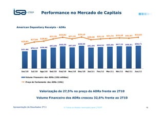 Performance no Mercado de Capitais


   American Depositary Receipts - ADRs


                                           $32,82              $33,19                                $32,28            $32,93
                                  $31,20              $31,25                       $31,15   $31,74            $31,97
                                                                         $30,48
                $27,94   $28,83
       $25,83
                                           $66,50              $68,59                                $67,25   $66,61   $68,71
                                                      $63,69                       $64,52   $65,90
                                  $63,00                                 $62,99
                $56,10   $58,00
       $51,80




       Jun/10   Jul/10   Ago/10   Set/10   Out/10   Nov/10     Dez/10    Jan/11    Fev/11   Mar/11   Abr/11   Mai/11   Jun/11


           Volume Financeiro dos ADRs (US$ milhões)

           Preço de Fechamento dos ADRs (US$)




                         Valorização de 27,5% no preço do ADRs frente ao 2T10

                     Volume Financeiro dos ADRs cresceu 32,6% frente ao 2T10


Apresentação de Resultados 2T11                 © Todos os direitos reservados para CTEEP                                       16
 