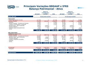Principais Variações BRGAAP x IFRS
                                     Balanço Patrimonial - Ativo
                                                              Efeito da                                    Efeito da
                                                           transição para                               transição para
                                              BR GAAP         as IFRS           IFRS       BR GAAP         as IFRS           IFRS

 Ativo (R$ mil)                                         30 de junho de 2011                          31 de março de 2011

 CIRCULANTE
  Caixa e equivalentes de caixa                  217.196               0         217.196       54.983               0          54.983
  Contas a Receber                               272.418       1.053.937       1.326.355      244.524       1.179.866       1.424.390
  Estoques                                        47.663               0          47.663       44.791               0          44.791
  Valores a Receber - Secretaria da Fazenda       24.360               0          24.360       22.938               0          22.938
  Tributos e contribuições a compensar            11.224               0          11.224       11.230               0          11.230
  Benefício fiscal - ágio incorporado             28.832         (28.832)              0       28.832         (28.832)              0
  Imposto Diferidos                               32.039         (32.039)              0       32.575         (32.575)              0
  Despesas pagas antecipadamente                   7.923             536           8.459        1.876             735           2.611
  Outros                                          56.032               0          56.032       35.848             (46)         35.802
                                                697.687         993.602       1.691.289      477.597       1.119.148       1.596.745

 NÃO CIRCULANTE
 Realizável a longo prazo
  Contas a Receber                                     0       4.804.728       4.804.728          978       4.224.331       4.225.309
  Valores a Receber - Secretaria da Fazenda      730.583               0         730.583      681.129               0         681.129
  Benefício Fiscal - ágio incorporado            104.663          28.832         133.495      119.079          28.832         147.911
  Impostos Diferidos                              62.569         (16.567)         46.002       62.171         (34.121)         28.050
  Cauções e Depósitos Vinculados                  45.298               0          45.298       42.248               0          42.248
  Estoques                                             0         178.940         178.940            0         184.264         184.264
  Outros                                           8.874               0           8.874        6.624               0           6.624
                                                951.987       4.995.933       5.947.920      912.229       4.403.306       5.315.535




  Imobilizado                                  5.676.778      (5.667.833)          8.945    5.254.978      (5.245.784)         9.194
  Intangível                                      74.655         (64.011)         10.644       70.066         (60.122)         9.944
                                              5.751.433      (5.731.844)         19.589    5.325.044      (5.305.906)         19.138

 Total do Ativo                               7.401.107        257.691        7.658.798    6.714.870        216.548        6.931.418




Apresentação de Resultados 2T11                © Todos os direitos reservados para CTEEP                                                3
 