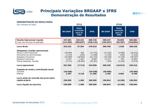 Principais Variações BRGAAP x IFRS
                                      Demonstração de Resultados
    DEMONSTRAÇÃO DE RESULTADOS
   (em milhares de reais)                                     2T11                                     2T10
                                                              Efeito                                    Efeito
                                                            transição                                 transição
                                              BR GAAP                       IFRS         BR GAAP                    IFRS
                                                             para as                                   para as
                                                              IFRS                                      IFRS


   Receita Operacional Líquida                 447.504       243.231       690.735        409.247       93.835      503.082
   Custo dos serviços de operação             (114.282)     (205.837)     (320.119)      (102.547)     (92.307)    (194.854)

   Lucro Bruto                                 333.222         37.394      370.616        306.700         1.528    308.228

   (Despesas) receitas operacionais
   Gerais e administrativas                     (38.094)           824       (37.270)      (21.926)      (4.989)    (26.915)
   Honorários da administração                   (1.314)          (244)       (1.558)       (1.195)        (340)     (1.535)
   Despesas financeiras                         (42.900)       (18.853)      (61.753)      (35.238)      (3.159)    (38.397)
   Receitas financeiras                           6.347          1.657         8.004        12.312          293      12.605
   Outras despesas, líquidas                     (5.711)       (28.490)      (34.201)         (324)      (4.246)     (4.570)

   Lucro operacional                           251.550         (7.712)     243.838        260.329      (10.913)    249.416

   Imposto de renda e contribuição social
   Corrente                                    (54.638)             -       (54.638)      (65.590)            -     (65.590)
   Diferido                                      2.187          9.118        11.305         2.105         4.663       6.768

   Lucro antes da reversão dos juros sobre
   capital próprio                             199.099          1.406      200.505        196.844        (6.250)   190.594

   Lucro líquido do exercício                  199.099          1.406      200.505        196.844        (6.250)   190.594




Apresentação de Resultados 2T11              © Todos os direitos reservados para CTEEP                                         4
 