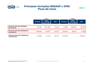 Principais Variações BRGAAP x IFRS
                                      Fluxo de Caixa



                                                     1S11                                          1S10
                                                     Efeito                                        Efeito
                                     BR GAAP       transição           IFRS        BR GAAP       transição     IFRS
                                                  para as IFRS                                  para as IFRS


 Fluxos de caixa das atividades
                                       513.906        (477.782)          36.124      710.284       (283.837)    426.447
 operacionais
                                                                               -
 Fluxos de caixa das atividades de
                                      (496.660)        479.957         (16.703)     (285.443)       283.837      (1.606)
 investimento

 Fluxos de caixa das atividades de
                                       144.968          (2.175)         142.793     (129.523)              -   (129.523)
 financiamento




Apresentação de Resultados 2T11        © Todos os direitos reservados para CTEEP                                      5
 
