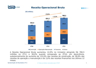 Receita Operacional Bruta
                           (R$ milhões)
                                                             + 38,0%
                                                                           + 12,9%
                                                                                            780,5
                                                                                             4,0
                                                              691,5
                                                                4,2
                                  565,4                                                     339,9
                                   3,8
                                                               332,2


                                  328,0
                                                                                            138,0

                                                               148,7

                                   99,4
                                                                                            298,7
                                                               206,4
                                  134,2


                                  2T10                         1T11                         2T11

                                  Construção     Operação e Manutenção         Financeira    Outras

   A Receita Operacional Bruta aumentou 12,9% no trimestre atingindo R$ 780,5
   milhões no 2T11 e 38,0% quando comparada ao 2T10, em decorrência,
   substancialmente do aumento de 122,6% das receitas de construção, de 38,8% das
   receitas de operação e manutenção e de 3,6% das receitas financeiras nos últimos 12
   meses.
Apresentação de Resultados 2T11                © Todos os direitos reservados para CTEEP              7
 