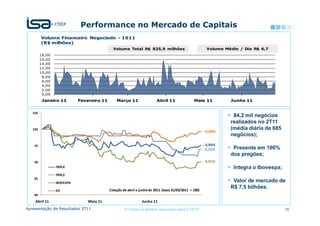 Performance no Mercado de Capitais
         Volume Financeiro Negociado - 1S11
         (R$ milhões)
                                             Volume Total R$ 825,9 milhões                              Volume Médio / Dia R$ 6,7
         18,00
         16,00
         14,00
         12,00
         10,00
          8,00
          6,00
          4,00
          2,00
          0,00
          Janeiro 11        Fevereiro 11       Março 11                 Abril 11               Maio 11           Junho 11


   105
                                                                                                                  84,2 mil negócios
                                                                                                                 realizados no 2T11
   100                                                                                                           (média diária de 685
                                                                                                      - 0,66%
                                                                                                                 negócios);

    95                                                                                                - 4,94%
                                                                                                      - 6,15%     Presente em 100%
                                                                                                                 dos pregões;
    90                                                                                                - 9,91%
                 TRPL4                                                                                            Integra o Ibovespa;
                 TRPL3
    85
                 IBOVESPA                                                                                         Valor de mercado de
                                           Cotação de abril a junho de 2011 (base 31/03/2011 = 100)
                                                                                                                 R$ 7,5 bilhões.
                 IEE
    80
    Abril 11                    Maio 11                        Junho 11
Apresentação de Resultados 2T11                     © Todos os direitos reservados para CTEEP                                           15
 