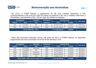 Remuneração aos Acionistas

     No 2T11, a CTEEP efetuou o pagamento de R$ 65,6 milhões referentes a JCP,
    correspondentes a R$ 0,43 por ação de ambas as espécies e R$ 181,3 milhões referentes a
    Dividendos, equivalentes a R$ 1,19 por ação de ambas as espécies.
             DELIBERAÇÃO                PROVENTO            REFERÊNCIA                        VALORES EM R$
                                                                                                                    DATA PGTO
       EVENTO             DATA             TIPO              EXERCÍCIO              TOTAL                P/AÇÃO

         RCA            31/3/2011           JCP                 2011            65.692.755,70            0,432676   29/04/2011

         RCA            31/3/2011       Dividendos              2010           181.307.244,30            1,194154   29/04/2011

                         TOTAL PAGO NO - 2T11                                 247.000.000,00            1,626830




     Além dos proventos descritos acima, até julho de 2011, a CTEEP efetuou os seguintes
    pagamentos aos seus acionistas na forma de Dividendos e JCP:

               DELIBERAÇÃO              PROVENTO            REFERÊNCIA                        VALORES EM R$
                                                                                                                    DATA PGTO
       EVENTO             DATA             TIPO              EXERCÍCIO              TOTAL                P/AÇÃO
         RCA           17/12/2010       Dividendos              2010           112.072.905,60            0,738152   28/1/2011
         RCA           17/12/2010           JCP                 2010            63.027.094,35            0,415119   28/1/2011
        AGO/E           29/4/2011       Dividendos              2010            16.714.326,45            0,110087   28/7/2011
         RCA            30/6/2011       Dividendos              2011           160.524.955,66            1,057275   28/7/2011
         RCA            30/6/2011           JCP                 2011            63.460.717,92            0,417975   28/7/2011

                TOTAL PAGO - 2011 (exceto os pagos no 2T11)                    415.799.999,98           2,738608


Apresentação de Resultados 2T11                   © Todos os direitos reservados para CTEEP                                      17
 