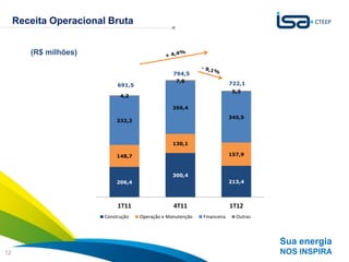 Receita Operacional Bruta


        (R$ milhões)

                                                  794,5
                                                   7,6
                             691,5                                        722,1
                                                                           5,3
                              4,2

                                                  356,4
                                                                          345,5
                             332,2



                                                  130,1

                             148,7                                        157,9



                                                  300,4
                             206,4                                        213,4




                             1T11                 4T11                    1T12
                        Construção   Operação e Manutenção   Financeira     Outras



                                                                                     Sua energia
12                                                                                   NOS INSPIRA
 