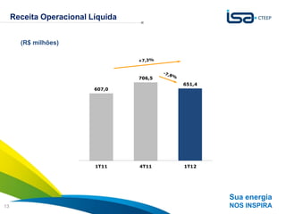 Receita Operacional Líquida


       (R$ milhões)




                                      706,5
                      701,0                   651,4
                              607,0




                      351,0




                        1,0
                              1T11    4T11    1T12




                                                      Sua energia
13                                                    NOS INSPIRA
 