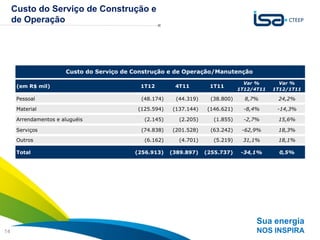 Custo do Serviço de Construção e
     de Operação




                       Custo do Serviço de Construção e de Operação/Manutenção

                                                                                  Var %       Var %
      (em R$ mil)                            1T12        4T11        1T11
                                                                                1T12/4T11   1T12/1T11

      Pessoal                                (48.174)    (44.319)    (38.800)     8,7%       24,2%

      Material                              (125.594)   (137.144)   (146.621)     -8,4%      -14,3%

      Arrendamentos e aluguéis                (2.145)     (2.205)     (1.855)     -2,7%      15,6%

      Serviços                               (74.838)   (201.528)    (63.242)    -62,9%      18,3%
      Outros                                  (6.162)     (4.701)     (5.219)    31,1%       18,1%

      Total                                (256.913)    (389.897)   (255.737)    -34,1%       0,5%




                                                                                      Sua energia
14                                                                                    NOS INSPIRA
 