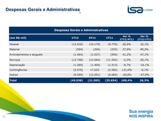 Despesas Gerais e Administrativas



                                 Despesas Gerais e Administrativas

                                                                               Var %       Var %
      (em R$ mil)                          1T12       4T11       1T11
                                                                             1T12/4T11   1T12/1T11

      Pessoal                              (12.918)   (10.179)    (9.776)     26,9%       32,1%

      Material                                (504)      (394)       (253)    27,9%       99,2%

      Arrendamentos e aluguéis              (1.464)    (1.037)       (995)    41,2%       47,1%

      Serviços                             (13.758)   (14.064)   (11.452)      -2,2%      20,1%

      Depreciação                           (1.269)    (1.405)    (1.513)      -9,7%      -16,1%
      Contingências                         (5.576)    17.625     (5.582)     131,6%       -0,1%
      Outros                                (9.549)   (12.051)    (6.083)     -20,8%      -57,0%

      Total                               (45.038)    (21.505)   (35.654)    109,4%       26,3%




                                                                                   Sua energia
15                                                                                 NOS INSPIRA
 