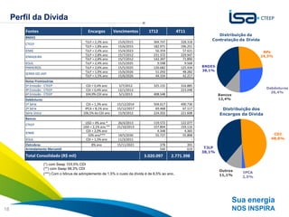 Perfil da Dívida
         Fontes                                  Encargos         Vencimentos        1T12               4T11
                                                                                                                           Distribuição da
         BNDES
                                                                                                                        Contratação da Dívida
                                               TJLP + 2,3% ano      15/6/2015           304.747           328.318
         CTEEP
                                               TJLP + 1,8% ano      15/6/2015           182.971           196.251
         IEMG                                  TJLP + 2,4% ano      15/4/2023            56.359            57.631                                NPs
                                               TJLP + 2,8% ano      15/7/2012           231.372           229.947                               24,3%
         IEMADEIRA
                                               TJLP + 2,8% ano      15/7/2012           142.397            71.890
         IESUL                                 TJLP + 2,4% ano      15/5/2025             9.598             9.568
         PINHEIROS                             TJLP + 2,6% ano      15/5/2025           126.682           125.434    BNDES
                                               TJLP + 1,9% ano      15/6/2026            51.292            48.282    38,1%
         SERRA DO JAPI
                                               TJLP + 1,5% ano      15/6/2026            44.334            42.217
         Notas Promissórias
         5ª Emissão - CTEEP                     CDI + 0,4% ano      5/7/2012            325.131           316.885
                                                                                                                                                  Debêntures
         4ª Emissão - CTEEP                     CDI + 0,4% ano      12/1/2012                 -           223.048
                                                                                                                                                    26,4%
         6ª Emissão - CTEEP                     104,9% CDI ano      5/1/2013            408.548                 -            Bancos
         Debêntures                                                                                                          12,4%
         1ª Série                               CDI + 1,3% ano     15/12/2014           504.617           490.736
         2ª Série                              IPCA + 8,1% ano     15/12/2017            69.468            67.117             Distribuição dos
         Série Única                          106,5% do CDI ano     15/9/2012           224.202           221.608            Encargos da Dívida
         Bancos
                                               USD + 4% ano *       26/4/2013           119.572           122.077
         CTEEP
                                              USD + 2,1% ano **    21/10/2013           157.804           159.116
                                               CDI + 2,0% ano           -                 4.348             4.365
         IENNE                                                                                                                                       CDI
                                                10% ano***          19/5/2030            55.737            55.898
         IESUL                                 CDI + 1,5% ano       11/3/2011                 -                 -                                   48,6%
         Eletrobras                                8% ano          15/11/2021               378                391
         Arrendamento Mercantil                       -                 -                   540                619    TJLP
                                                                                                                     38,1%
         Total Consolidado (R$ mil)                                               3.020.097        2.771.398
                       (*) com Swap 103,5% CDI
                       (**) com Swap 98,3% CDI
                                                                                                                             Outros     IPCA
                       (***) Com o bônus de adimplemento de 1,5% o custo da dívida é de 8,5% ao ano .                        11,1%      2,5%




                                                                                                                                      Sua energia
18                                                                                                                                    NOS INSPIRA
 