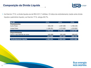 Composição da Dívida Líquida


  Ao final do 1T12, a dívida líquida era de R$ 2.811,7 milhões. O índice de endividamento (razão entre dívida
     líquida e patrimônio líquido), ao final do 1T12, atingiu 60,7%.


             R$ Mil                                             1T11         4T11            1T12
             Finaciamentos
             Curto Prazo                                           559.278    1.397.498       1.700.195
             Longo Prazo                                         1.186.951    1.373.900       1.319.902
                                                                1.746.229    2.771.398       3.020.097
             Disponibilidades
             Caixa e equivalentes de caixa                         162.998     207.295          208.432
                                                                  162.998     207.295          208.432

              Endividamento Líquido                             1.583.231    2.564.103       2.811.665




                                                                                                 Sua energia
19                                                                                               NOS INSPIRA
 