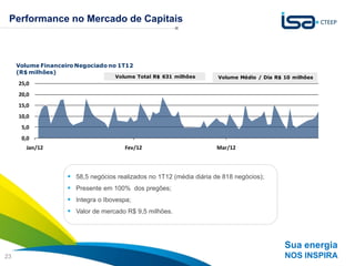 Performance no Mercado de Capitais



     Volume Financeiro Negociado no 1T12
     (R$ milhões)
                                    Volume Total R$ 631 milhões       Volume Médio / Dia R$ 10 milhões
     25,0
     20,0
     15,0
     10,0
      5,0
      0,0
        Jan/12                         Fev/12                         Mar/12



                     58,5 negócios realizados no 1T12 (média diária de 818 negócios);
                     Presente em 100% dos pregões;
                     Integra o Ibovespa;
                     Valor de mercado R$ 9,5 milhões.



                                                                                            Sua energia
23                                                                                          NOS INSPIRA
 
