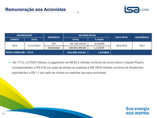 Remuneração aos Acionistas




             DELIBERAÇÃO                                   VALORES EM R$
                                    PROVENTO                                          DATA PGTO     REFERÊNCIA
        EVENTO         DATA                           TOTAL             P/AÇÃO

                                       JCP           64.158.159,95     0,420264
          RCA        21/12/2011                                                       30/1/2012        2011
                                    Dividendos      169.841.944,86     1,112539

     TOTAL PAGO NO - 1T12                          234.000.104,81          1,532803



        No 1T12, a CTEEP efetuou o pagamento de R$ 64,2 milhões na forma de Juros sobre o Capital Próprio,
         correspondentes a R$ 0,42 por ação de ambas as espécies e R$ 169,8 milhões na forma de Dividendos,
         equivalentes a R$ 1,1 por ação de ambas as espécies aos seus acionistas.




                                                                                              Sua energia
24                                                                                            NOS INSPIRA
 