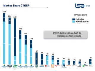 Market Share CTEEP

    2.537

                                                                                                                                RAP Total: 15.247
             2.324
     407              2.281

              302
                                                                                                                                     Licitadas
                                                                                                                                     Não Licitadas

                               1.710


                                         1.481                                                CTEEP detém 16% da RAP do
                                422

                      1.819
                                                                                                 mercado de Transmissão
                                                    1.229
                                          471

    2.129                                             370
             2.022




                                                                  627
                               1.288
                                                                             546
                                                                                     491    470
                                         1.010                                        26
                                                      858
                                                                                             191
                                                                                                     268     265                                          301
                                                                  627                                                 231      221
                                                                             546                              -                           192
                       462                                                           465
                                                                                                                                                          216
                                                                                             279     268     265      231      221                 76
                                                                                                                                           192
                                                                   -          -                       -                -         -      Sua energia85
                                                                                                                                          -
                                                                                                                                              76
                                                                                                                                               -  Outras
    Furnas   CTEEP   CEMIG +   Chesf   Eletronorte Eletrosul   State Grid   Alupar   CEEE   Copel   Isolux   Cien   Abengoa   Elecnor     Cobra   CYMI   Outras
6                     Taesa                                                                                                             NOS INSPIRA
 