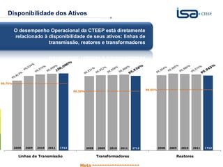Disponibilidade dos Ativos

         O desempenho Operacional da CTEEP está diretamente
         relacionado à disponibilidade de seus ativos: linhas de
                       transmissão, reatores e transformadores
                                             Disponibilidade dos Ativos




99,75%   ------------ --------------------

                                              99,50%   ------------ --------------------   99,55%   ------------ --------------------




         2008   2009   2010   2011   1T12              2008   2009   2010   2011   1T12             2008   2009   2010   2011   1T12


            Linhas de Transmissão                             Transformadores
                                                                                                                  Sua energia
                                                                                                               Reatores
 8                                                                                                                NOS INSPIRA
                                                 Meta -------------------
 