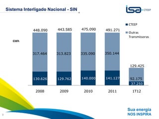 Sistema Interligado Nacional - SIN


                                                             CTEEP
                 448.090    443.585      475.090   491.271
                                                             Outras
                                                             Transmissoras
       GWh



                317.464     313.823      335.090   350.144


                                                              129.425


                 130.626    129.762      140.000   141.127    92.175
                                                              37.250

                  2008       2009         2010      2011       1T12




                                                             Sua energia
9                                                            NOS INSPIRA
 