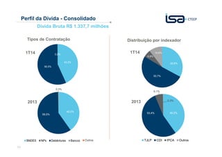 11
40,2%53,4%
6,1%
0,3%
40,2%
59,5%
0,3%
BNDES NPs Debêntures BancosDebêntures Outros
Perfil da Dívida - Consolidado
Dívida Bruta R$ 1.337,7 milhões
Tipos de Contratação Distribuição por indexador
1T14
2013
1T14
2013
TJLP CDI IPCA Outros
43,2%
56,5%
0,2%
32,8%
50,7%
5,9%
10,6%
 