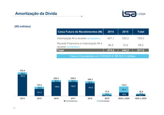 12
Amortização da Dívida
(R$ milhões)
Caixa Futuro de Recebimentos (NI) 2014 2015 Total
Indenização NI a receber (projetado) 427,1 332,2 759,3
Receita Financeira s/ Indenização NI a
receber (projetado)
46,2 12,0 58,2
Total 473,3 344,2 817,5
Caixa e Equivalentes em 31/03/2014: R$ 502,2 milhões
305,6
101,5
199,8 199,9
181,8
11,1
49,8
21,1
29,9
30,9
26,5 26,5
26,5
26,5
85,4
15,0
335,4
132,4
226,3 226,4
208,3
37,6
2014 2015 2016 2017 2018 2019 2020 a 2024 2025 a 2029
Controladora Controladas
135,2
36,0
 
