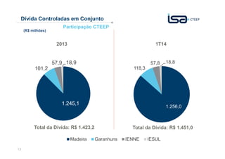 13
Dívida Controladas em Conjunto
Madeira Garanhuns IENNE IESUL
Participação CTEEP
2013 1T14
1.245,1
101,2
57,9 18,9
1.256,0
118,3
57,8 18,8
(R$ milhões)
Total da Dívida: R$ 1.423,2 Total da Dívida: R$ 1.451,0
 