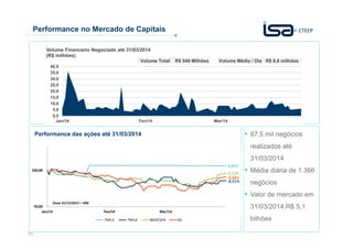 15
Performance no Mercado de Capitais
87,5 mil negócios
realizados até
31/03/2014
Média diária de 1.366
negócios
Valor de mercado em
31/03/2014 R$ 5,1
bilhões
Performance das ações até 31/03/2014
70,00
100,00
Jan/14 Fev/14 Mar/14
TRPL3 TRPL4 IBOVESPA IEE
-5,38%
-2,12%
-8,51%
3,86%
(base 31/12/2013 = 100)
0,0
5,0
10,0
15,0
20,0
25,0
30,0
35,0
40,0
Jan/14 Fev/14 Mar/14
Volume Financeiro Negociado até 31/03/2014
(R$ milhões)
Volume Total R$ 549 Milhões Volume Médio / Dia R$ 8,6 milhões
 