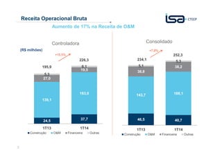 3
Receita Operacional Bruta
24,5 37,7
139,1
163,0
27,0
19,5
5,3
6,1
1T13 1T14
Construção O&M Financeira Outras
195,9
226,3
46,5 40,7
143,7 168,1
38,8
38,25,1
5,3
1T13 1T14
Construção O&M Financeira Outras
234,1
252,3+15,5%
+7,8%
Controladora Consolidado
(R$ milhões)
Aumento de 17% na Receita de O&M
 