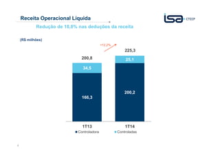 4
166,3
200,2
34,5
25,1
1T13 1T14
Controladora Controladas
200,8
225,3
Receita Operacional Líquida
+12,2%
(R$ milhões)
Redução de 18,8% nas deduções da receita
 