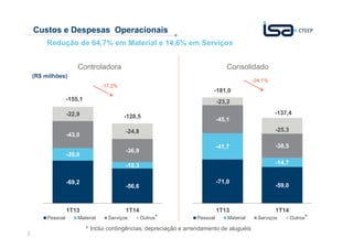 5
Custos e Despesas Operacionais
-69,2
-56,6
-20,0
-10,3
-43,0
-36,9
-22,9
-24,8
1T13 1T14
Pessoal Material Serviços Outros
-155,1
-128,5
-71,0
-59,0
-41,7
-14,7
-45,1
-38,5
-23,2
-25,3
1T13 1T14
Pessoal Material Serviços Outros
-181,0
-137,4
Controladora Consolidado
-17,2%
-24,1%
*
* Inclui contingências, depreciação e arrendamento de aluguéis
*
(R$ milhões)
Redução de 64,7% em Material e 14,6% em Serviços
 