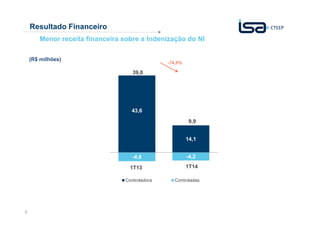 8
Resultado Financeiro
43,6
14,1
-4,6 -4,2
9,9
Controladora Controladas
39,0
9,9
1T13 1T14
-74,6%
(R$ milhões)
Menor receita financeira sobre a Indenização do NI
 