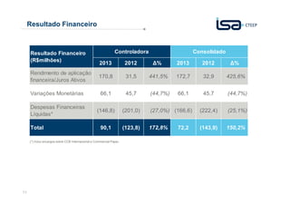 Resultado Financeiro

Resultado Financeiro
(R$milhões)

Controladora

Consolidado

2013

2012

∆%

2013

2012

∆%

Rendimento de aplicação
financeira/Juros Ativos

170,8

31,5

441,5%

172,7

32,9

425,6%

Variações Monetárias

66,1

45,7

(44,7%)

66,1

45,7

(44,7%)

Despesas Financeiras
Líquidas*

(146,8)

(201,0)

(27,0%) (166,6)

(222,4)

(25,1%)

90,1

(123,8)

172,8%

(143,9)

150,2%

Total

(*) Inclui encargos sobre CCB Internacional e Commercial Paper.

11

72,2

 