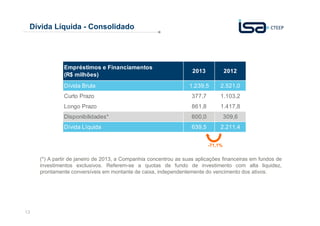 Dívida Líquida - Consolidado

Empréstimos e Financiamentos
(R$ milhões)

2013

2012

Dívida Bruta

1.239,5

2.521,0

Curto Prazo

377,7

1.103,2

Longo Prazo

861,8

1.417,8

Disponibilidades*

600,0

309,6

Dívida Líquida

639,5

2.211,4
-71,1%

(*) A partir de janeiro de 2013, a Companhia concentrou as suas aplicações financeiras em fundos de
investimentos exclusivos. Referem-se a quotas de fundo de investimento com alta liquidez,
prontamente conversíveis em montante de caixa, independentemente do vencimento dos ativos.

13

 