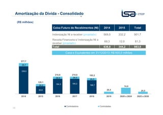 Amortização da Dívida - Consolidado
(R$ milhões)
Caixa Futuro de Recebimentos (NI)

2014

2015

Total

Indenização NI a receber (projetado)

569,5

332,2

901,7

69,3

12,0

81,3

638,8

344,2

983,0

Receita Financeira s/ Indenização NI a
receber (projetado)
Total

Caixa e Equivalentes em 31/12/2013: R$ 600,0 milhões
377,7
39,7
338,0

210,8
26,5
120,1
26,5

210,8
26,5

184,3

184,3

193,2
26,5
166,7

26,5

93,6

2014

15

2015

74,9

2016

2017

Controladora

2018

0,0
2019

Controladas

25,5
2020 0,0
a 2024

2025 a 2030

 