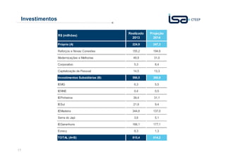 Investimentos
Realizado
2013

Projeção
2014

Próprio (A)

224,9

247,3

Reforços e Novas Conexões

155,2

194,6

Modernizações e Melhorias

49,9

31,0

Corporativo

5,3

8,4

Capitalização de Pessoal

14,5

13,3

Investimentos Subsidiárias (B)

590,5

366,9

IEMG

6,3

5,5

IENNE

0,4

0,5

IEPinheiros

39,4

31,1

IESul

21,9

9,4

IEMadeira

344,6

137,0

Serra do Japi

3,6

5,1

IEGaranhuns

166,1

177,1

8,3

1,3

815,4

614,2

R$ (milhões)

Evrecy
TOTAL (A+B)

17

 