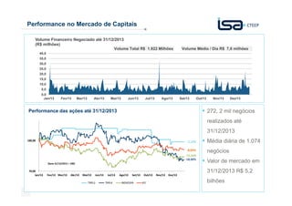 Performance no Mercado de Capitais
Volume Financeiro Negociado até 31/12/2013
(R$ milhões)
Volume Total R$ 1.922 Milhões

Volume Médio / Dia R$ 7,6 milhões

40,0
35,0
30,0
25,0
20,0
15,0
10,0
5,0
0,0
Jan/13

Fev/13

Mar/13

Abr/13

Mai/13

Jun/13

Jul/13

Ago/13

Set/13

Out/13

Nov/13

Dez/13

272, 2 mil negócios

Performance das ações até 31/12/2013

realizados até
31/12/2013
-1,12%

Média diária de 1.074

-8,83%

100,00

negócios

-15,50%
-18,40%
(base 31/12/2012 = 100)

70,00
Jan/13

Fev/13 Mar/13

Abr/13

Mai/13

Jun/13

TRPL3

19

Jul/13
TRPL4

Ago/13

Set/13

IBOVESPA

Out/13
IEE

Nov/13

Dez/13

Valor de mercado em
31/12/2013 R$ 5,2
bilhões

 