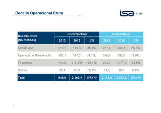Receita Operacional Bruta

Controladora

Consolidado

Receita Bruta
(R$ milhões)

2012

∆%

2013

2012

∆%

Construção

219,1

149,3

46,8%

267,9

208,1

28,7%

Operação e Manutenção

563,1

587,2

(4,1%)

586,6

592,3

(1,0%)

Financeira

140,5

1.412,6

(90,1%)

242,7

1.467,3

(83,5%)

Outras

22,4

20,3

10,3%

21,2

19,5

8,7%

Total

7

2013

945,0

2.169,4

(56,4%)

1.118,3

2.287,2

(51,1%)

 