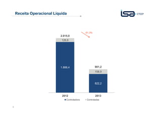 Receita Operacional Líquida

-51,3%

2.015,0
126,6

1.888,4

981,2
158,9

822,2

2012
Controladora
8

2013
Controladas

 