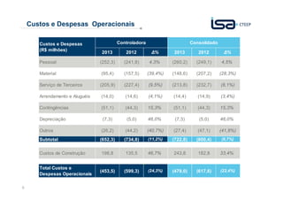 Custos e Despesas Operacionais
Custos e Despesas
(R$ milhões)

Controladora

Consolidado

2013

2012

∆%

2013

2012

∆%

Pessoal

(252,3)

(241,8)

4,3%

(260,2)

(249,1)

4,5%

Material

(95,4)

(157,5)

(39,4%)

(148,6)

(207,2)

(28,3%)

Serviço de Terceiros

(205,9)

(227,4)

(9,5%)

(213,8)

(232,7)

(8,1%)

Arrendamento e Aluguéis

(14,0)

(14,6)

(4,1%)

(14,4)

(14,9)

(3,4%)

Contingências

(51,1)

(44,3)

15,3%

(51,1)

(44,3)

15,3%

Depreciação

(7,3)

(5,0)

46,0%

(7,3)

(5,0)

46,0%

Outros

(26,2)

(44,2)

(40,7%)

(27,4)

(47,1)

(41,8%)

Subtotal

(652,3)

(734,8)

(11,2%)

(722,8)

(800,4)

(9,7%)

198,8

135,5

46,7%

243,8

182,8

33,4%

(453,5)

(599,3)

(24,3%)

(479,0)

(617,6)

(22,4%)

Custos de Construção
Total Custos e
Despesas Operacionais
9

 
