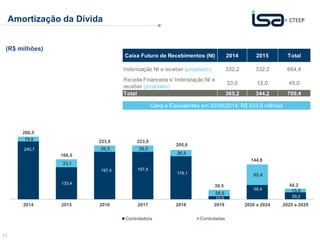 11 
Amortização da Dívida 
(R$ milhões) 
Caixa Futuro de Recebimentos (NI) 2014 2015 Total 
Indenização NI a receber (projetado) 332,2 332,2 664,4 
Receita Financeira s/ Indenização NI a 
receber (projetado) 
33,0 12,0 45,0 
Total 365,2 344,2 709,4 
Caixa e Equivalentes em 30/06/2014: R$ 533,0 milhões 
240,7 
133,4 
197,4 197,4 
179,1 
13,0 
59,4 
29,2 
19,8 
33,1 
26,5 26,5 
26,5 
26,5 
85,4 
15,0 
260,5 
166,5 
223,9 223,9 
205,6 
39,5 
2014 2015 2016 2017 2018 2019 2020 a 2024 2025 a 2029 
Controladora Controladas 
144,8 
44,2 
 